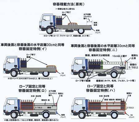 高圧ガスボンベ運搬上の注意 [ブログ] 川口液化ケミカル株式会社