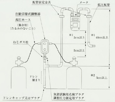 Lpガス容器設置場所と調整器 ガスメーター ブログ 川口液化ケミカル株式会社