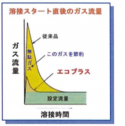 第4468号 溶接用ｱﾙｺﾞﾝｶﾞｽの節約率 27.3%実現！！！ [ブログ] 川口液化