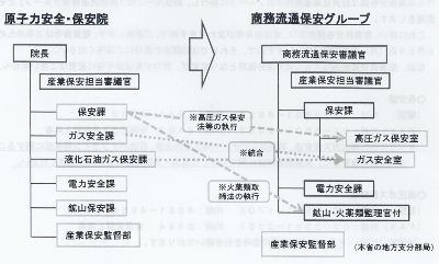 経済産業省 高圧ガス担当部署の組織移行 [ブログ] 川口液化ケミカル株式会社