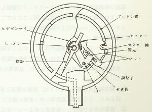 ﾌﾞﾙﾄﾞﾝ管式圧力計 [ブログ] 川口液化ケミカル株式会社