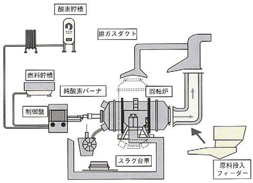 溶解炉システムフロー図